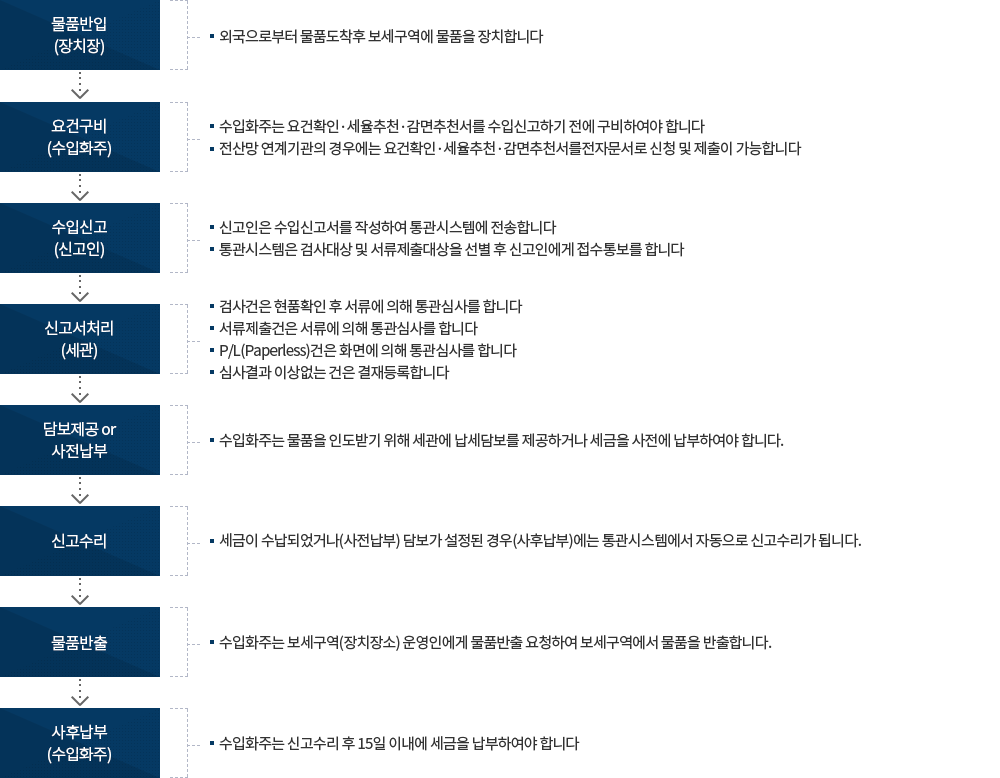 수입통관 흐름도 이미지. 자세한 설명은 아래참고