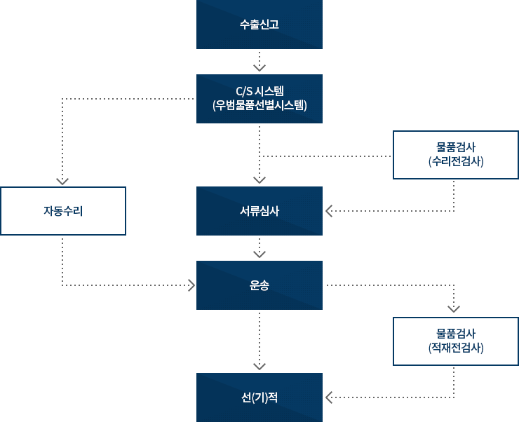 수출통관 흐름도 이미지. 자세한 설명은 아래참고