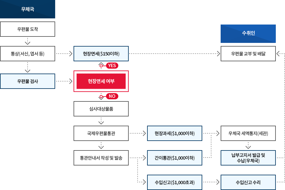 국제우편물 수입개관 이미지. 자세한 설명은 아래참고