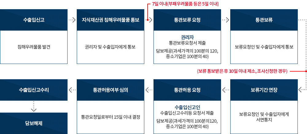 지식재산권 침해물품 통관보류 등 흐름도 이미지. 자세한 설명은 아래참고