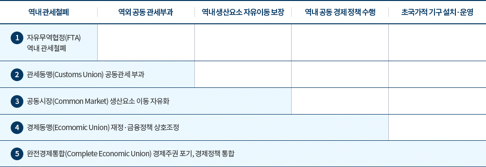 자유무역 협정의 종류와 포괄범위 이미지.  자세한 설명은 아래참고