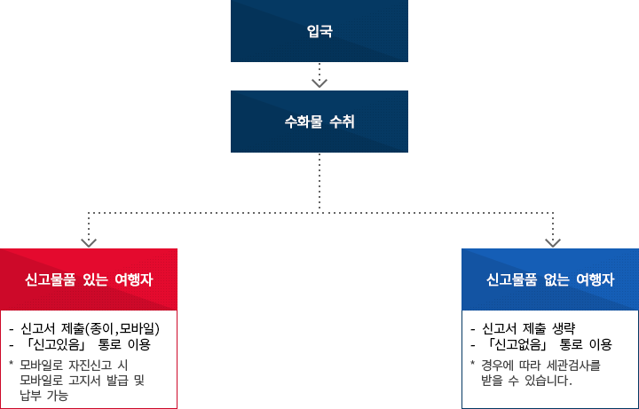 여행자 휴대품 신고 절차  이미지. 자세한 설명은 아래참고