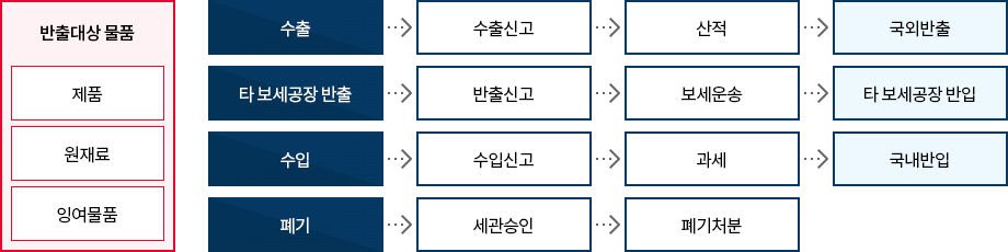 보세공장물품의 반출절차 이미지. 자세한 설명은 아래참고