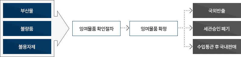 잉여물품 처리절차 이미지. 자세한 설명은 아래참고