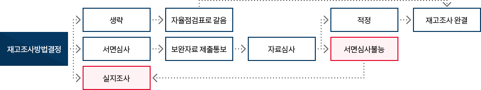 소요량 관리 및 재고조사 방법 이미지. 자세한 설명은 아래참고