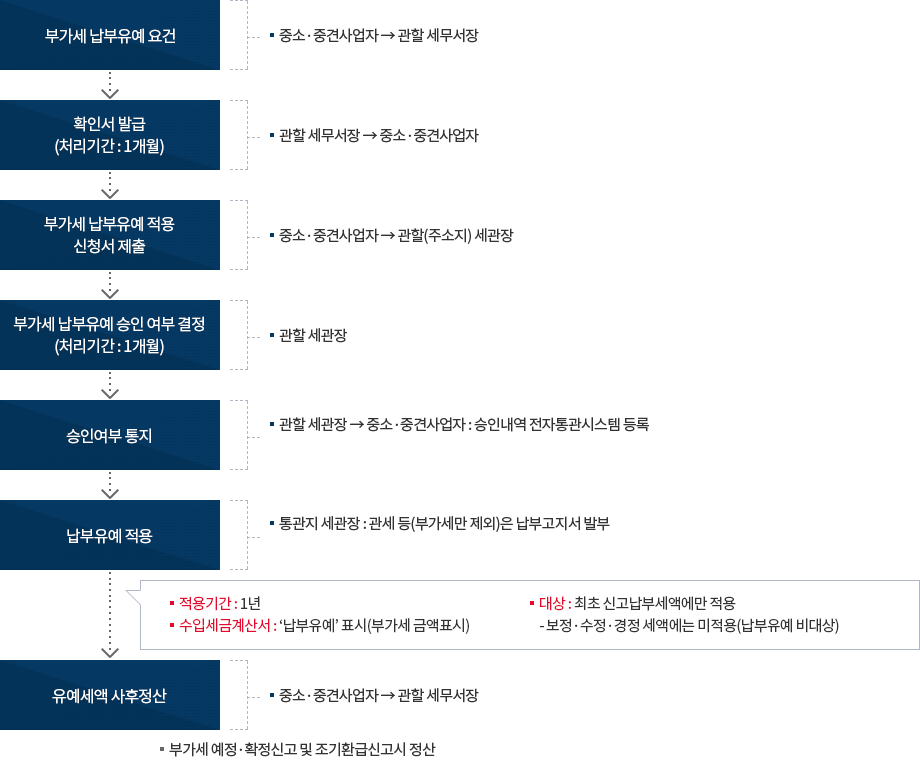 부가세 납부유예 적용절차 이미지. 자세한 설명은 아래참고