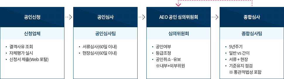 AEO 공인심사절차 이미지. 자세한 설명은 아래참고