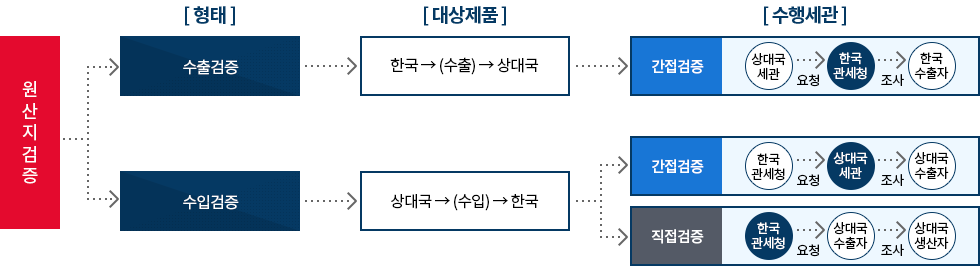 원산지 조사 수행 주체 이미지. 자세한 설명은 아래참고