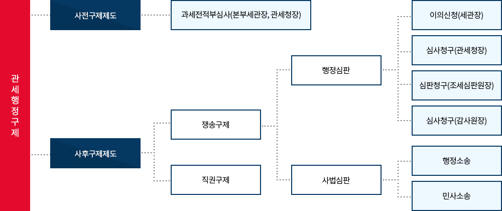 관세행정구제제도 사전적 구제절차와 사후적 구제절차 이미지. 자세한 설명은 아래참고