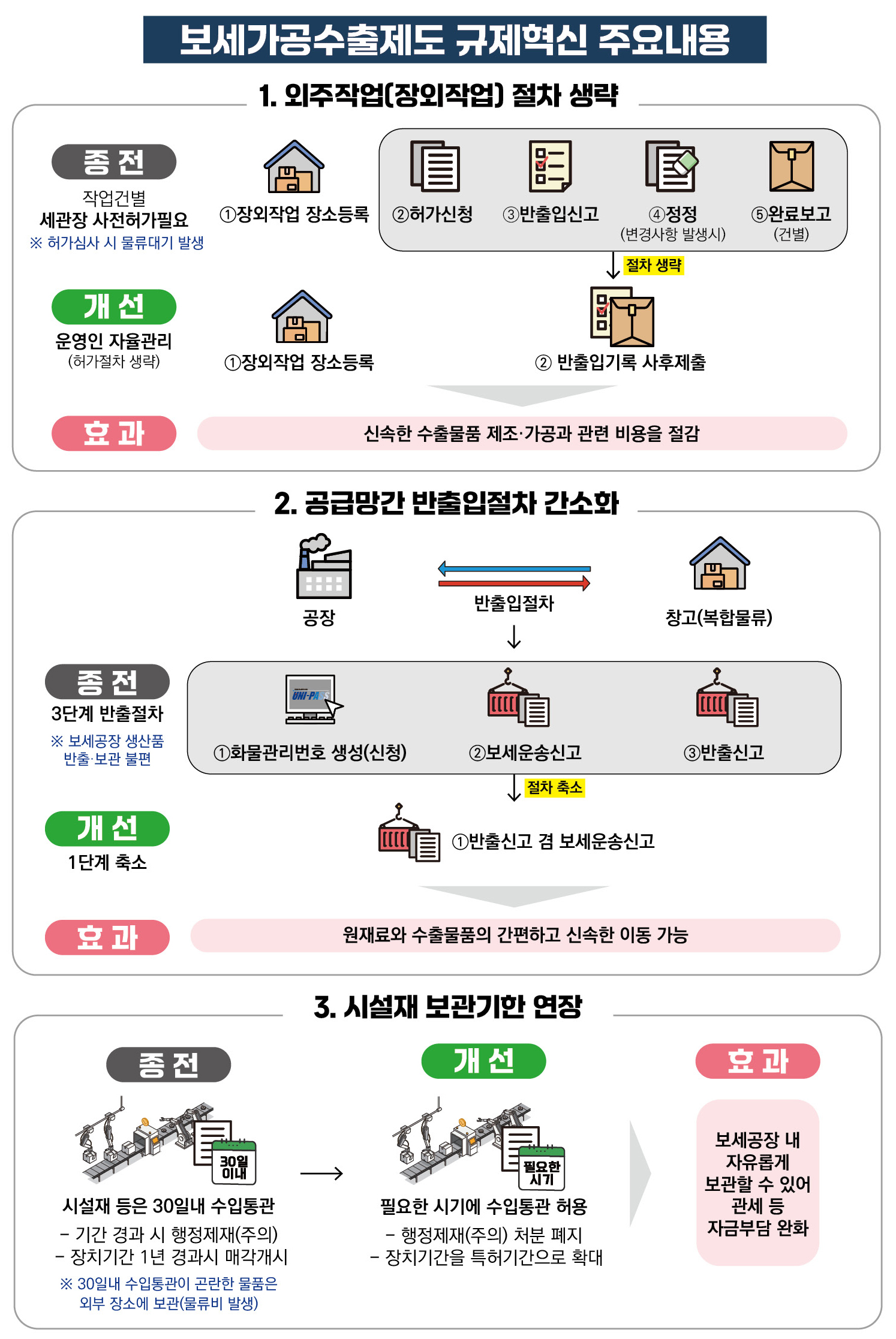 보세공장 규제혁신 인포그래픽 이미지1. 자세한 설명은 아래참고