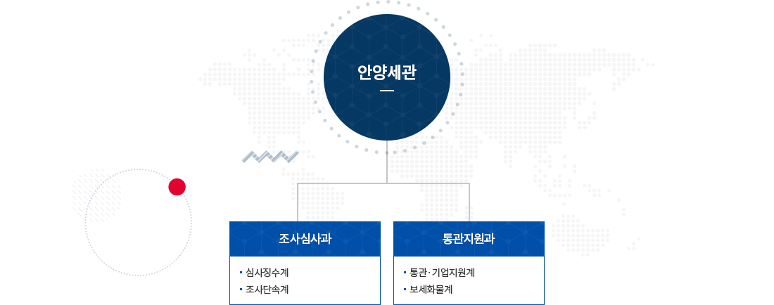 안양세관 조직도 이미지. 자세한 설명은 아래참고