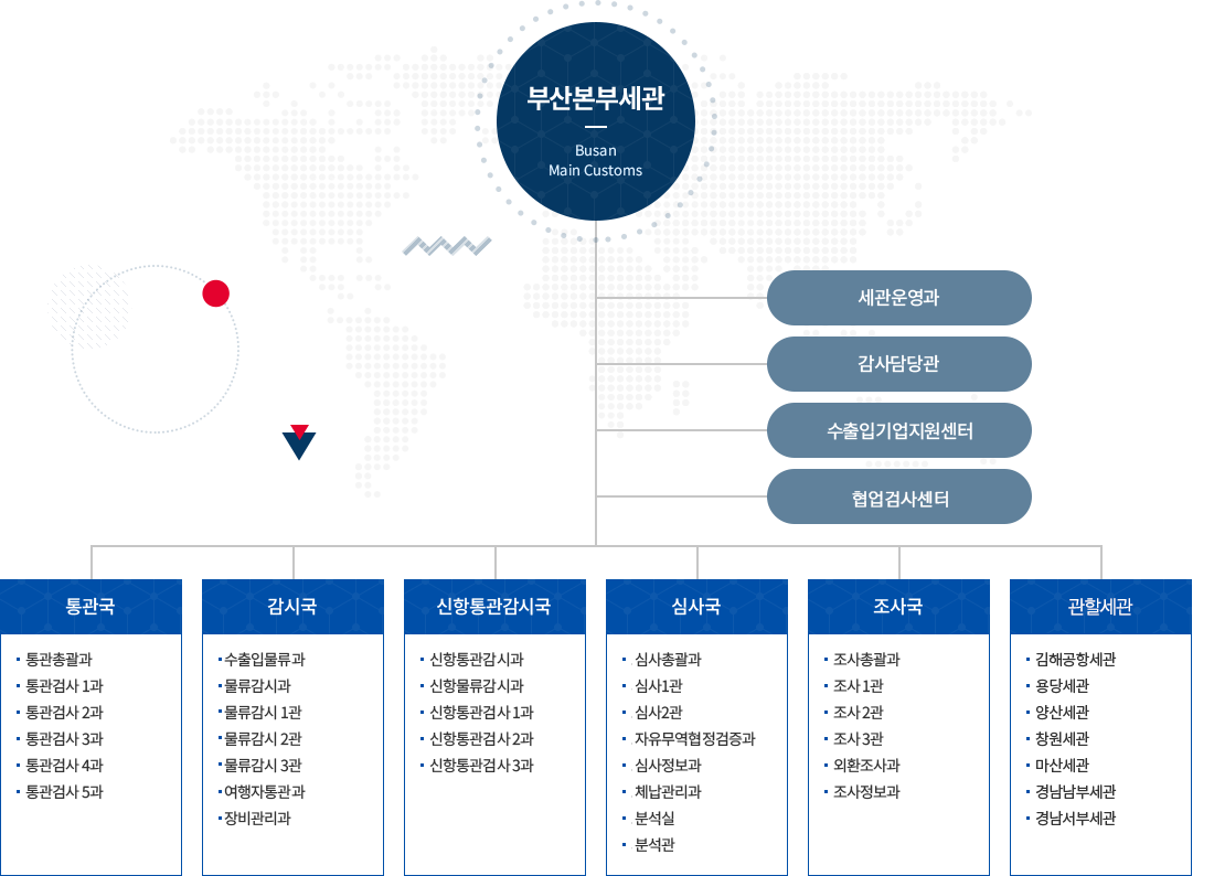 부산세관 전체조직도 이미지· 자세한 설명은 아래참고