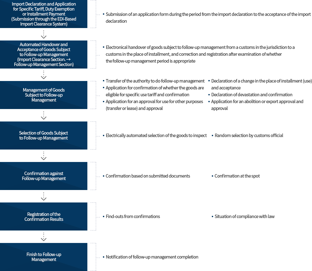 Flow of Post-Clearanle Management Image