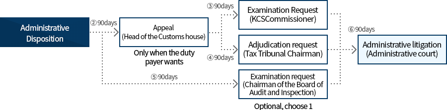 Be aware of the procedures for ex post facto relief Image