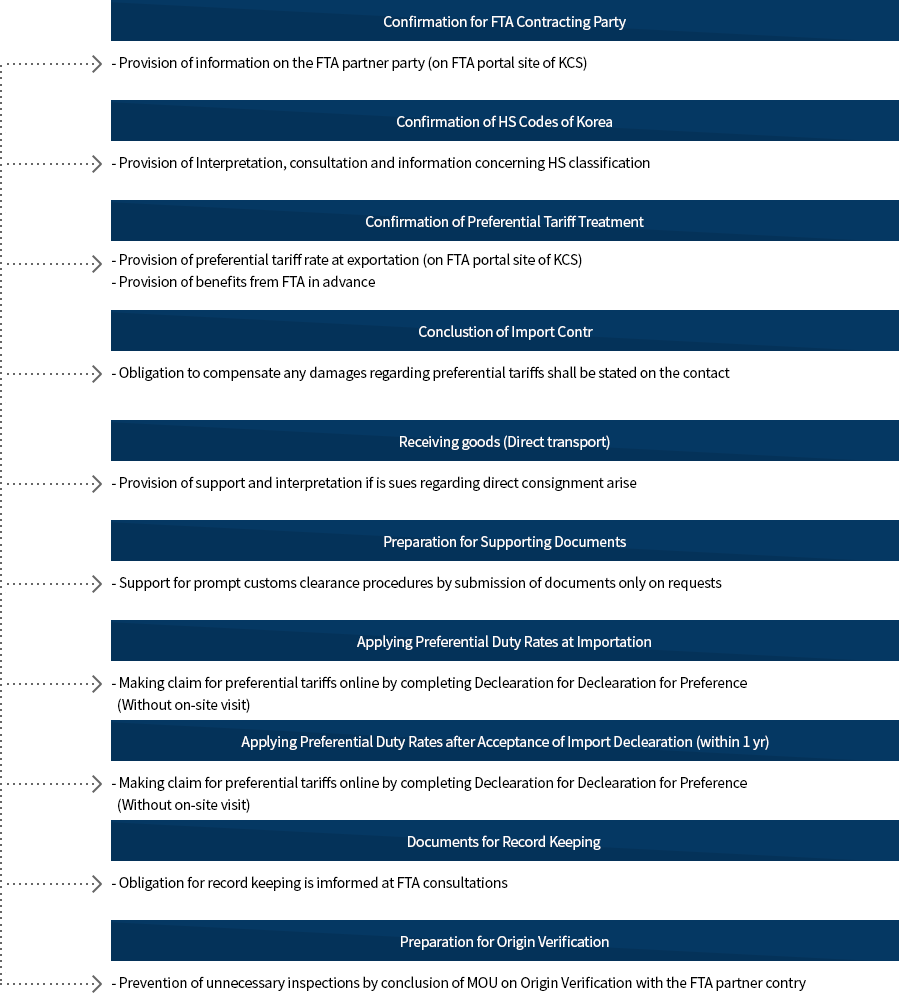 Import Clearance Procedures under FTA