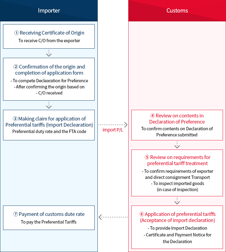 Claim preferential tariffs before acceptance of import declaration