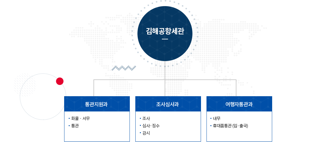 김해공항세관 조직도 이미지· 자세한 설명은 아래참고