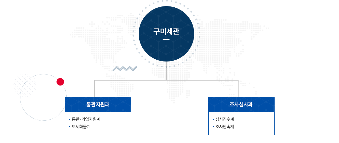 구미세관 조직도 이미지· 자세한 설명은 아래참고