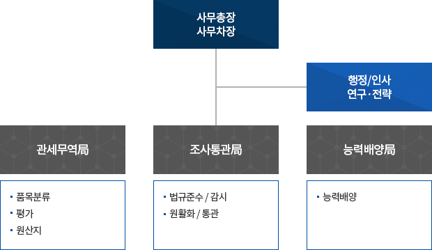 사무총장 사무차장 - 행정/인사 연구·전략 - 관세무역(품목분류 평가, 원산지) 조사통관(법규준수/감시, 원활화/통관) 능력배양(능력배양) 표 이미지