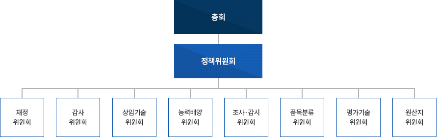 총회 - 정책위원회 - 재정위원회, 감사위원회, 상임기술위원회, 능력배양위원회, 조사·감시위원회, 품목분류위원회, 평가기술위원회, 원산지위원회 표 이미지