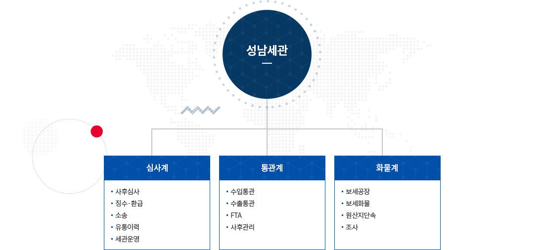 성남세관 조직도 이미지. 자세한 설명은 아래참고