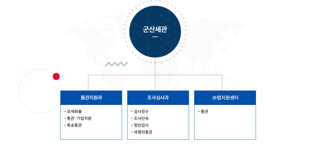 군산세관 조직도 이미지. 자세한 설명은 아래참고