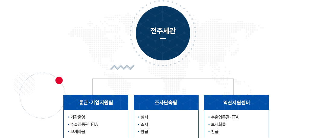 전주세관 조직도 이미지. 자세한 설명은 아래참고