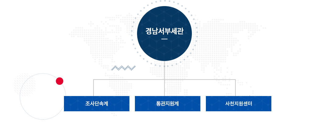 경남서부세관 조직도 이미지· 자세한 설명은 아래참고