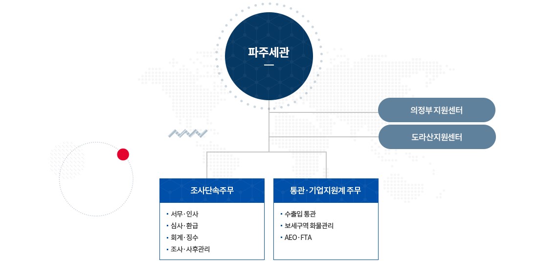 파주세관 조직도 이미지· 자세한 설명은 아래참고