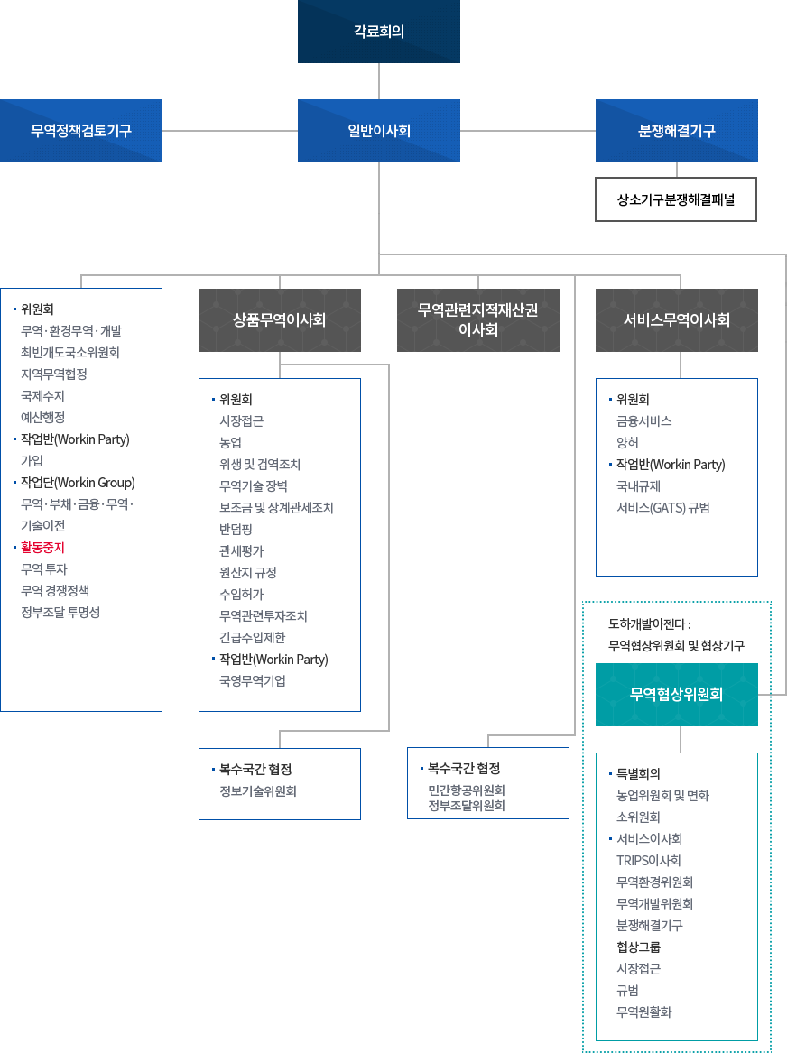 세계무역기구(WTO) 조직도에 대한 이미지. 자세한 설명은 아래 참고하세요