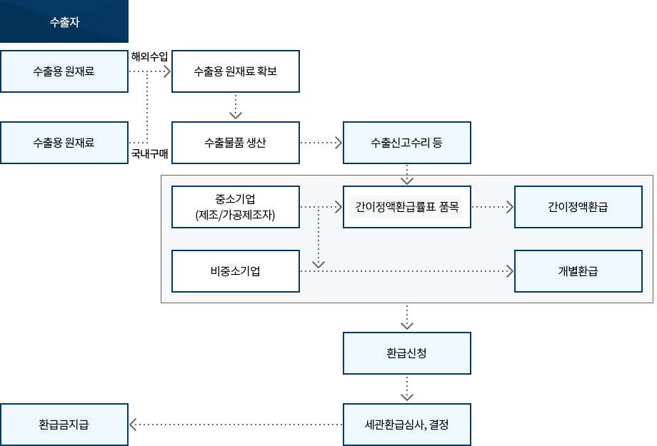 관세환급 개관 절차 이미지. 자세한 설명은 아래참고