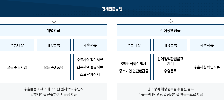 관세환급 방법 이미지. 자세한 설명은 아래참고